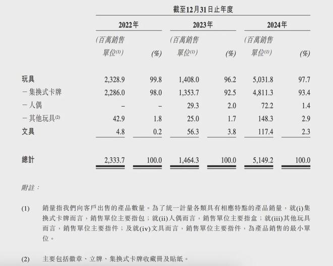 游IPO在即：掘金万亿潮玩市场机遇与暗礁pg电子试玩平台百亿营收“卡牌之王”卡(图2)