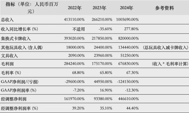 游IPO在即：掘金万亿潮玩市场机遇与暗礁pg电子试玩平台百亿营收“卡牌之王”卡(图7)