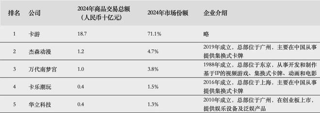 游IPO在即：掘金万亿潮玩市场机遇与暗礁pg电子试玩平台百亿营收“卡牌之王”卡(图9)