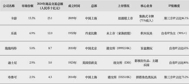 游IPO在即：掘金万亿潮玩市场机遇与暗礁pg电子试玩平台百亿营收“卡牌之王”卡(图13)