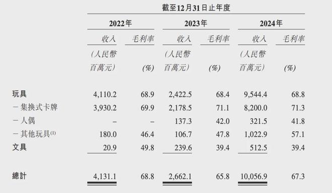 游IPO在即：掘金万亿潮玩市场机遇与暗礁pg电子试玩平台百亿营收“卡牌之王”卡(图14)