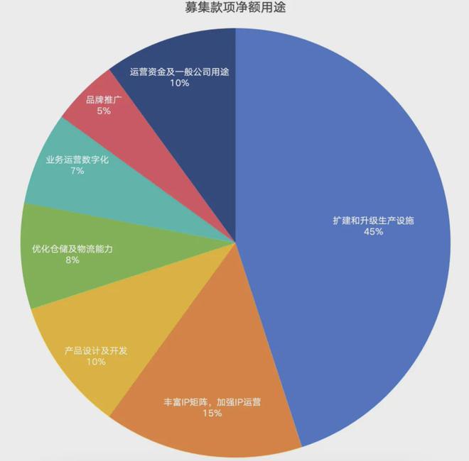 游IPO在即：掘金万亿潮玩市场机遇与暗礁pg电子试玩平台百亿营收“卡牌之王”卡(图11)