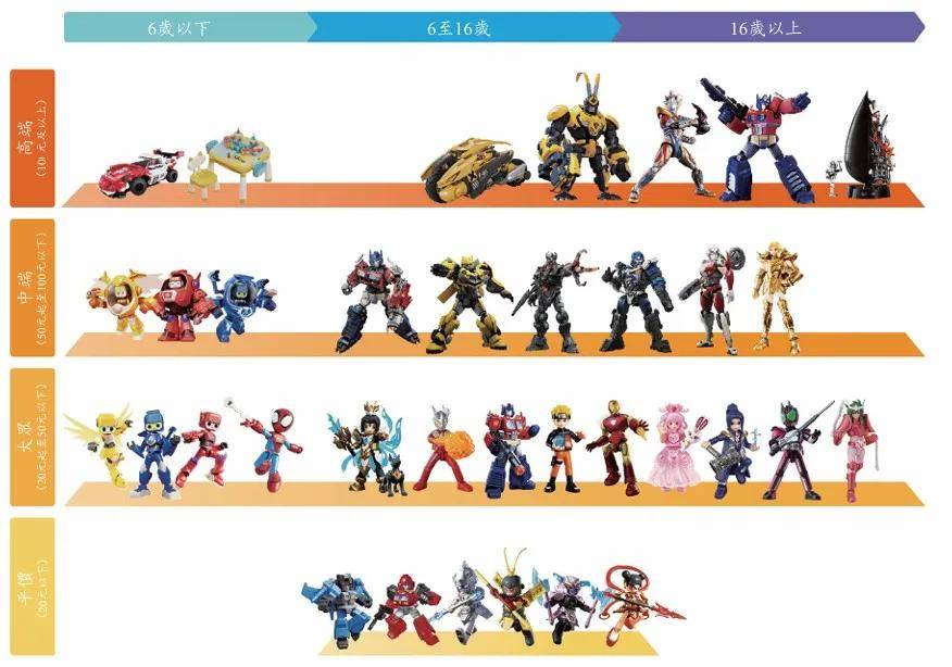 潮：盲盒、卡牌、谷子、手办市场研究pg电子模拟器潮玩与二次元消费浪(图8)